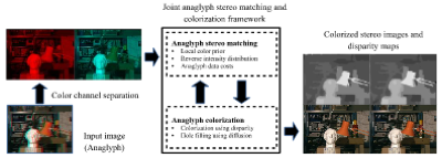 Figure from the ICCV 2015 paper on anaglyph depth map estimation